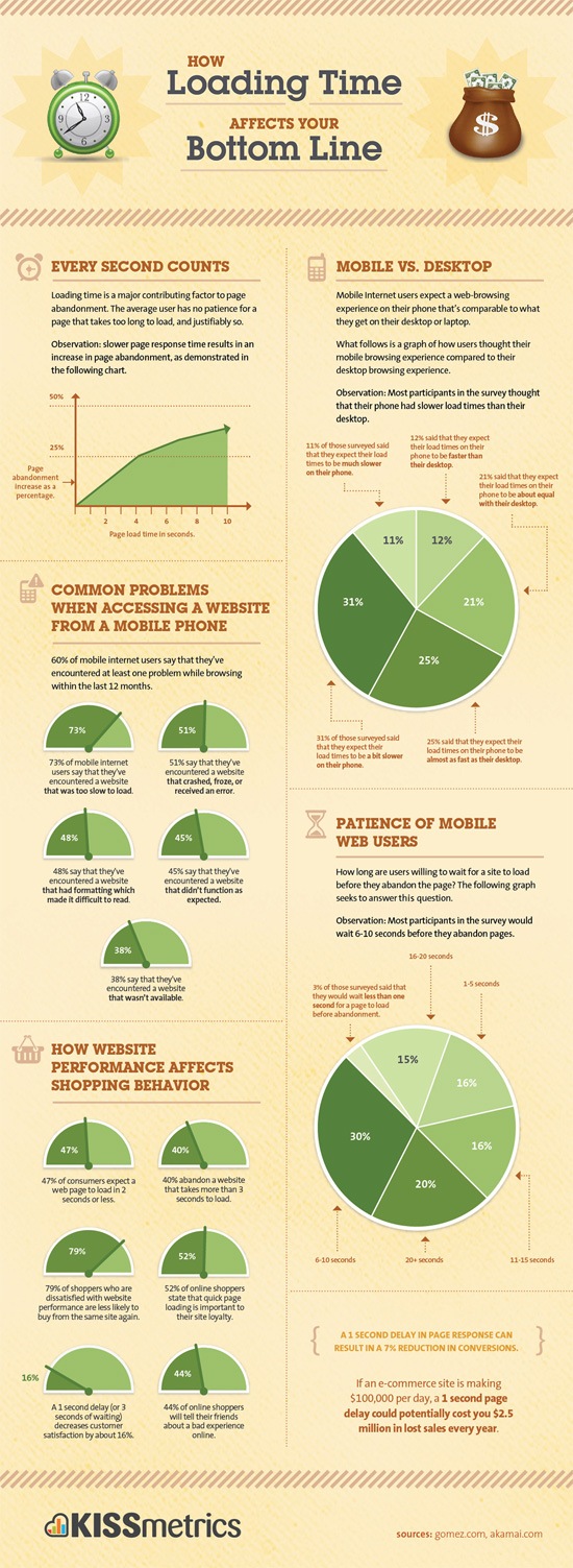 0333 10 kissmetrics infographic loadtime