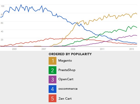Popularity Trend