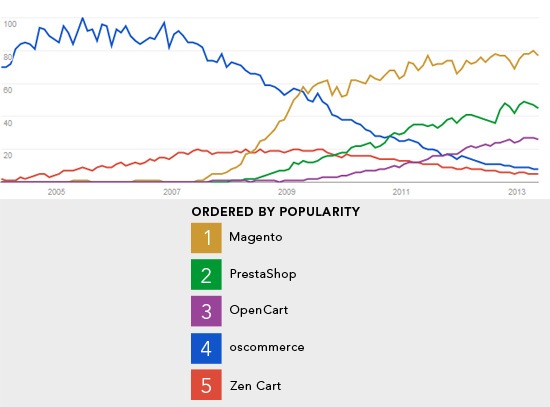 Popularity Trend