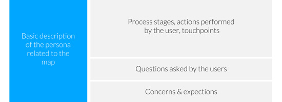 Diagram with four sections labeled from left to right: Basic description of the persona related to the map in blue, Process stages, actions performed by the user, touchpoints, Questions asked by the users, and Concerns & expectations in gray.