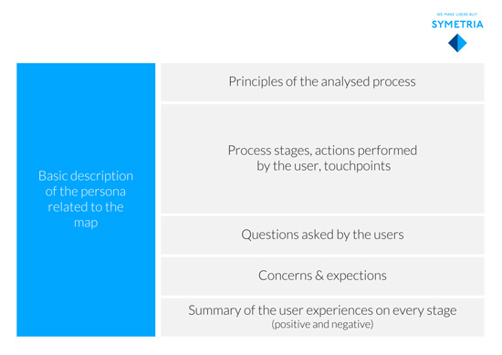 0340 05 symetria customer journey map contents