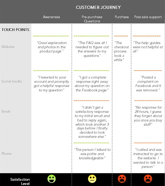 0340 06 example customer journey map