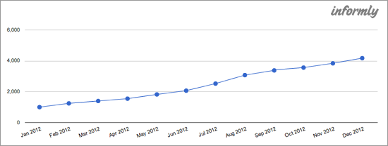 0346 03 selling webdesign agency upward trend