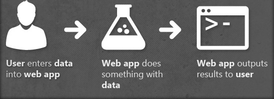 Flowchart showing three steps of web app interaction: 1. User enters data into web app, 2. Web app processes data, 3. Web app outputs results to user.