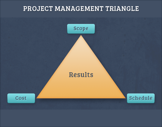 0355 03 project management triangle