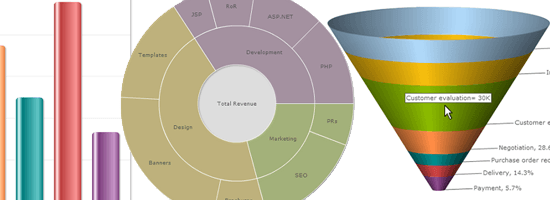 A composite image of three different charts: a bar chart with colorful bars, a donut chart with segments labeled with web development aspects, and a funnel chart with labeled stages of a sales process.