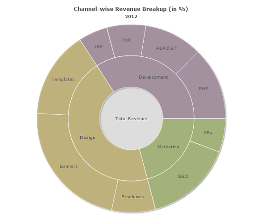 0358 05 gestalt law of similarity multilevel pie chart