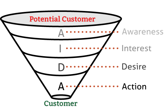 Sales funnel diagram illustrating the customer journey from 'Potential Customer' at the top to 'Customer' at the bottom, with stages labeled 'Awareness,' 'Interest,' 'Desire,' and 'Action.'