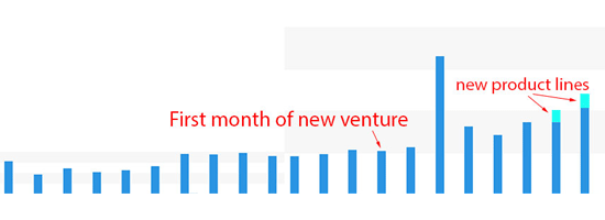 Horizontal bar chart showing growth over time with annotations indicating the first month of a new venture and the introduction of new product lines.