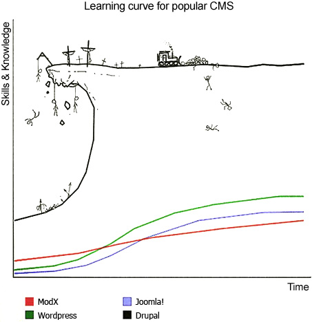 0372 02 cms learning curve