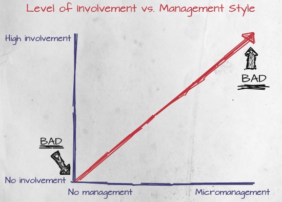 Hand-drawn graph on paper titled 'Level of Involvement vs. Management Style' with a diagonal line from bottom left to top right, indicating that both no involvement and micromanagement are bad management styles.