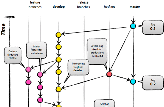 Git branching