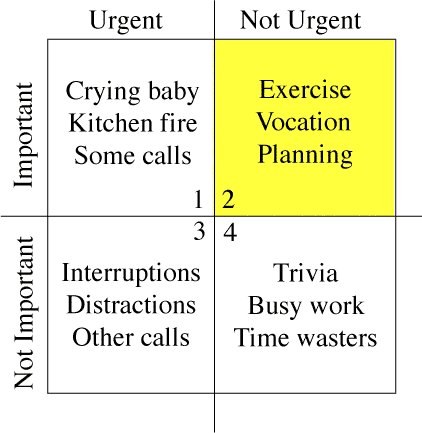 Covey Time Management Matrix