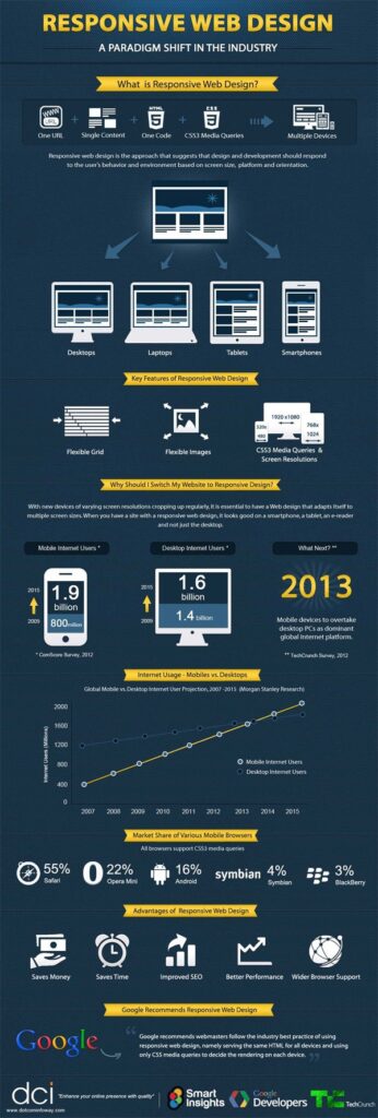 Infographic on Responsive Web Design detailing its definition, features like flexible grid and images, CSS3 media queries, and device adaptability. Includes statistics on mobile versus desktop internet users, a trend graph, market share of mobile browsers, and advantages such as cost savings and improved SEO. Mentions Google's recommendation for responsive design with associated logos at the bottom.