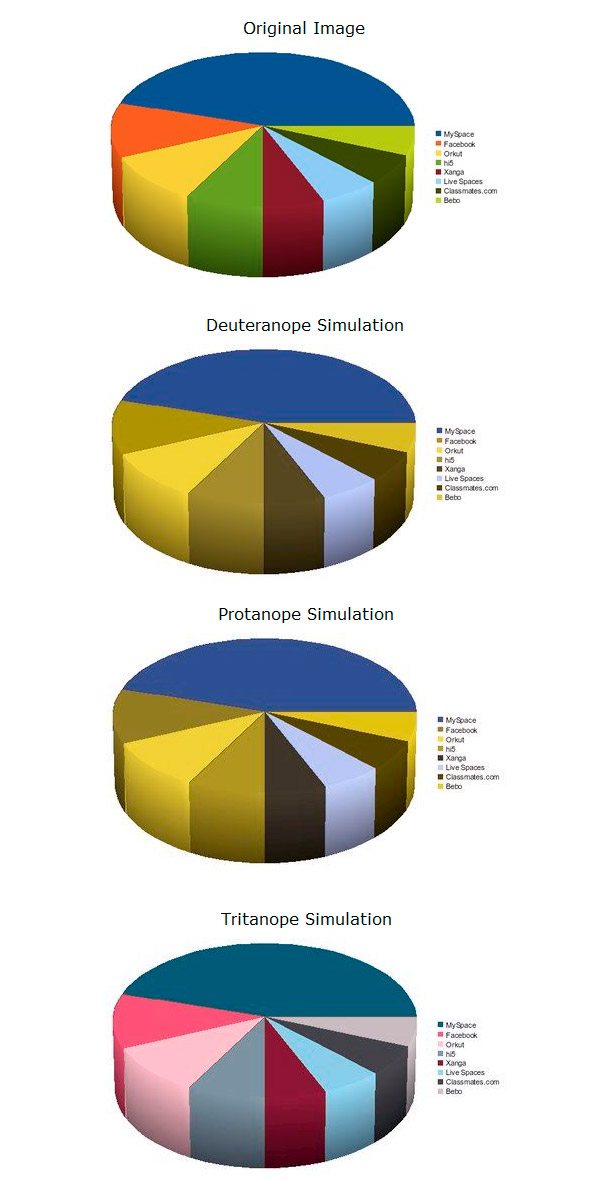 Types of Colorblindness