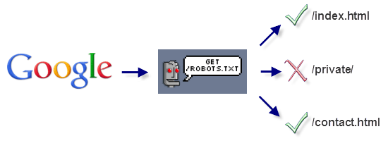 Robots.txt