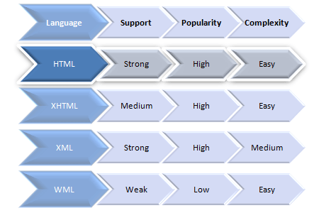 Markup Languages