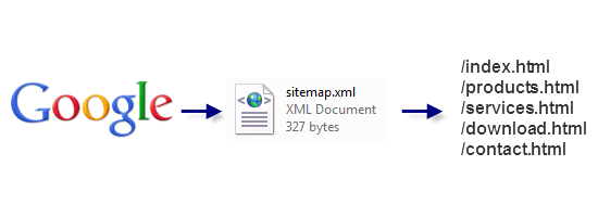 This is how the Sitemap.xml file interacts between a search engine and your website.