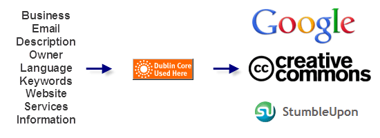 This is how the Dublin.rdf file interacts with supporting social networking mediums.