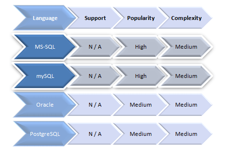 Database Management Systems