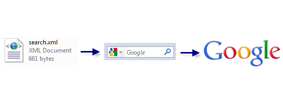 This is how the OpenSearch file interacts with your site through the browser.