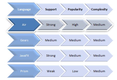 Rich Internet Applications