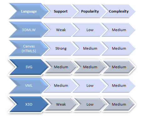 Vector Modeling Languages