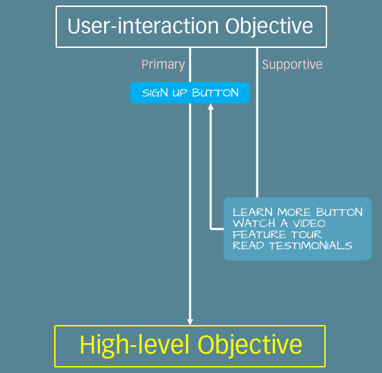 0410 01 user interaction objectives flowchart