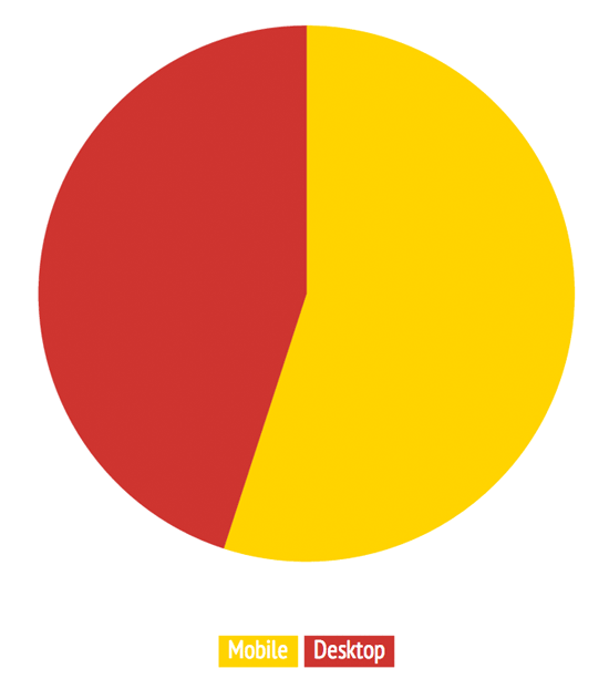 Pie chart showing a comparison between mobile and desktop with a larger yellow section for desktop and a smaller red section for mobile.