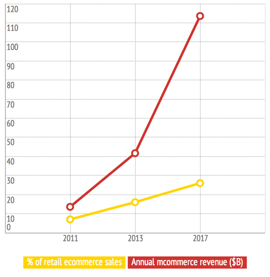 Growth of mcommerce sales.