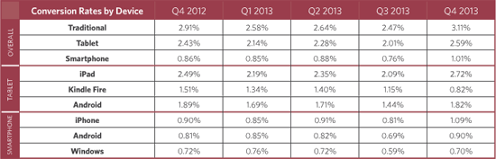 Conversion rates by device.