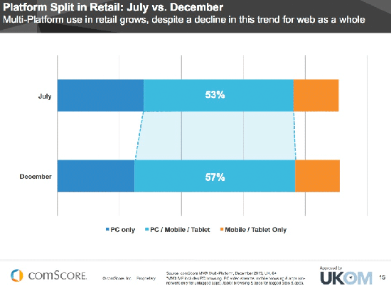 Retail growth in multi-platform usage.