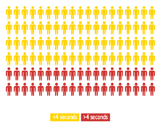 Percent of people who expect pages to load under 4 seconds on their mobile device.