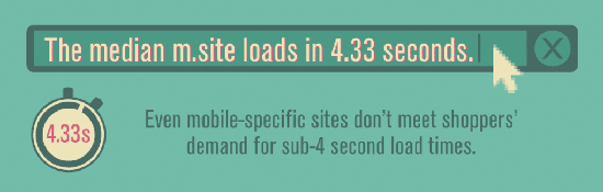 4.33 seconds is the median load time of m-dot sites.