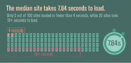 Most responsively designed sites load loaded in over 10 seconds.