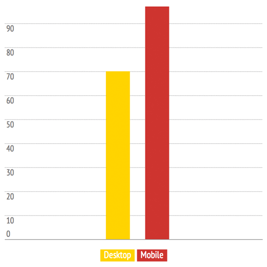 Cart abandonment rate is much higher on mobile devices.