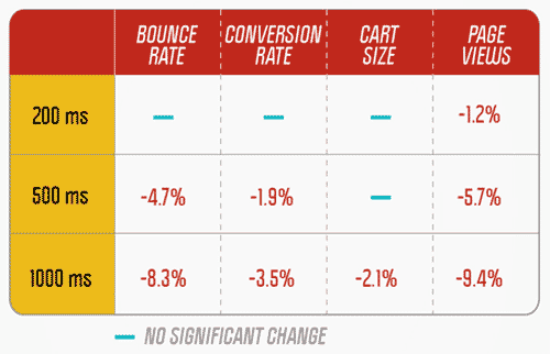 Important site metrics are negatively affected as you increase the page load delay.