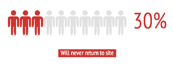 30% of mobile shoppers will never return to a site if their experience is poor.