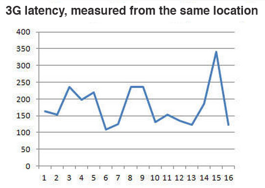 3G Latency