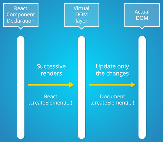 Diagram showing the React rendering process with a flow from React Component Declaration to Virtual DOM layer to Actual DOM. It includes two steps: 'Successive renders' with 'React.createElement(...)' and 'Update only the changes' with 'Document.createElement(...)'.