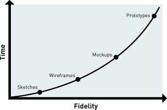 0486 02 mockup time versus fidelity