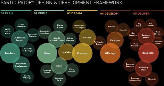 Flowchart of the Participatory Design & Development Framework with five stages: 01 PLAN includes SWOT, Market, Problems, and Determine Involvement; 02 PRIME involves Expert Interviews, Community Champion, Users, and Classify Offerings; 03 DREAM covers Diaries & Logs, Needs, Heuristics, and Concepts; 04 DEVELOP encompasses Intermediate Technologies, Ideation, Participatory Critique, and Prototype; 05 DELIVER includes Offerings, Key Activities, Business Model, and Businesses with sub-elements such as Services, Products, Customer Segments, Marketing Plan, and more.