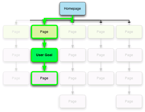 Navigation flow chart