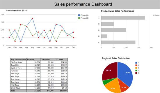 Highlighting important dashboard components with the use of colors.