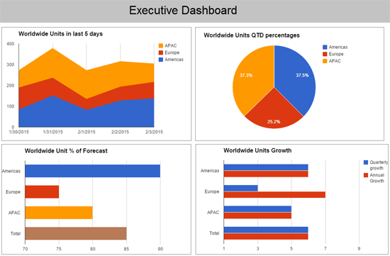 Bad grouping of dashboard information graphics.