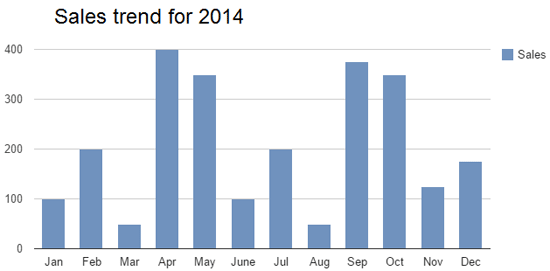 Dashboard information graphics that does not have enough context.