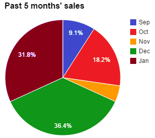 Wrong chart type.