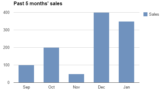 More appropriate chart type.