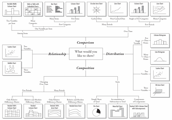 Diagram showing how to choose the right chart type.