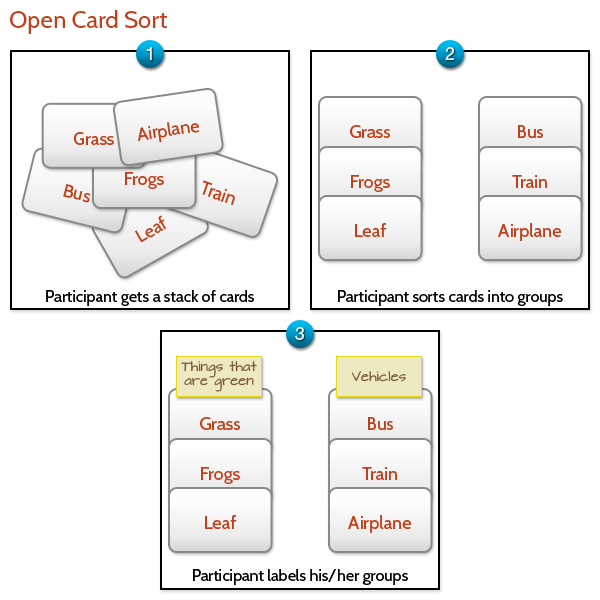 Open Card Sorting